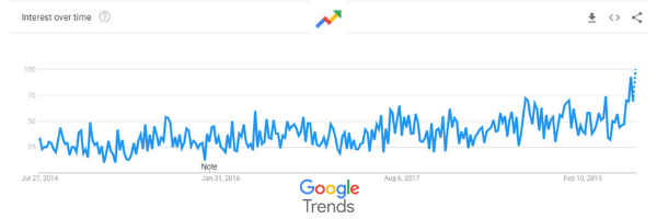 Google Trend for Smudge Sticks